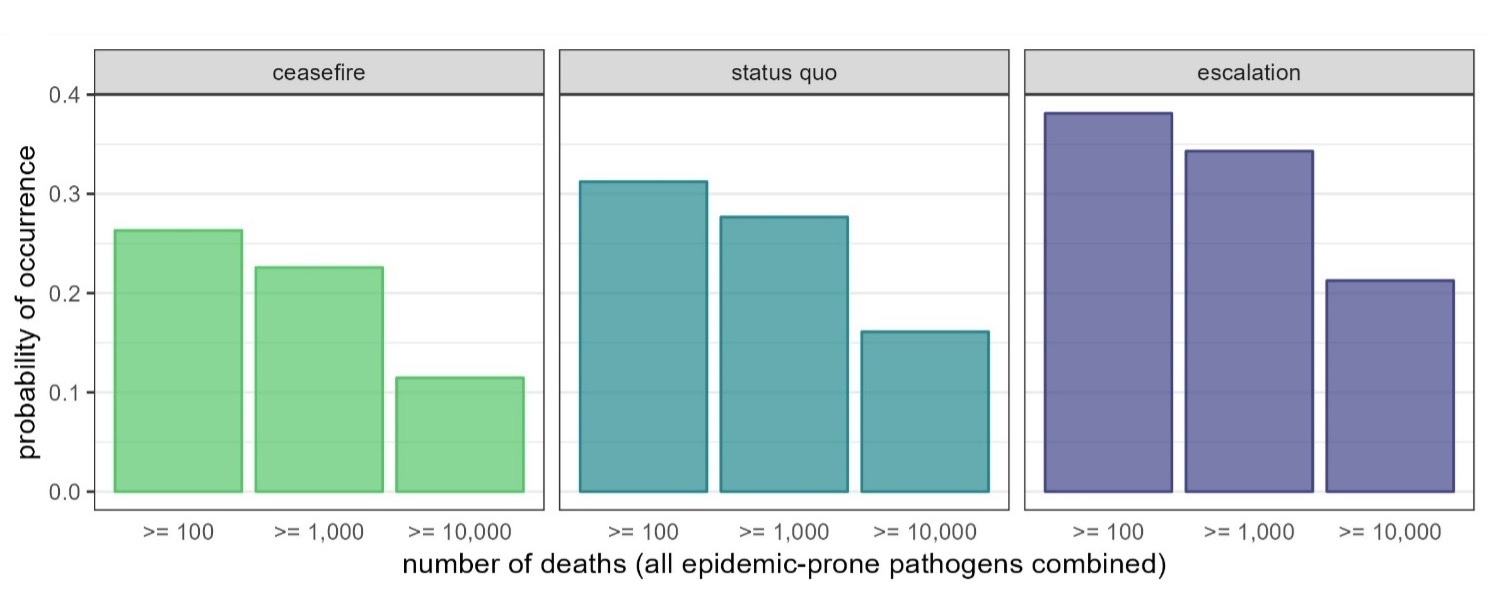 A bar graph presenting the estimated
              probability of exceeding specific death toll thresholds due to all epidemic-prone pathogens combined, over
              a six-month projection period, under three scenarios: ceasefire, status quo, and escalation. Each scenario
              is divided into three categories based on the number of deaths: greater than or equal to 100, 1,000, and
              10,000. The ceasefire scenario shows a low to moderate probability, with the highest probability just
              below 0.3 for at least 100 deaths, decreasing for higher death tolls. The status quo scenario has a higher
              probability for all categories, peaking at nearly 0.35 for at least 100 deaths. The escalation scenario
              presents the highest probabilities, with the highest being close to 0.4 for at least 100 deaths, and still
              significant probabilities for the higher death tolls.
